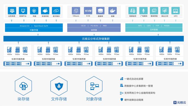 元核云CEO 金融企業(yè)未來(lái)存儲(chǔ)的必經(jīng)之路——軟件研發(fā)及技術(shù)服務(wù)